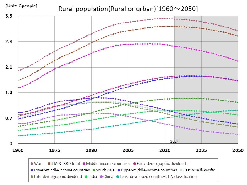 Rural population