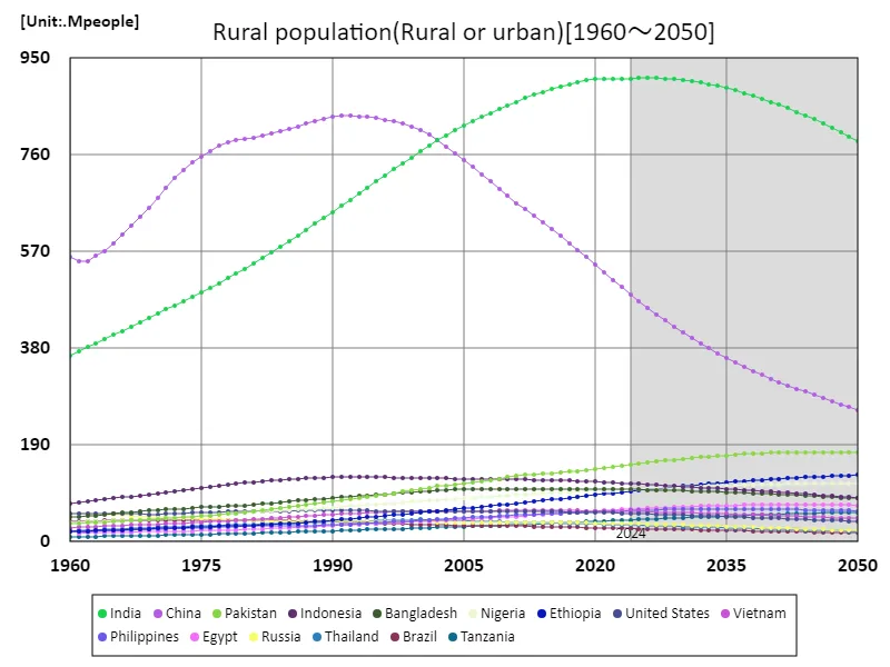 Rural population (worldwide)