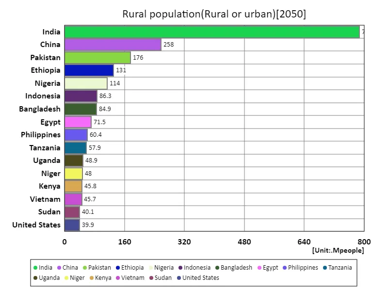 Rural population (worldwide, latest year)