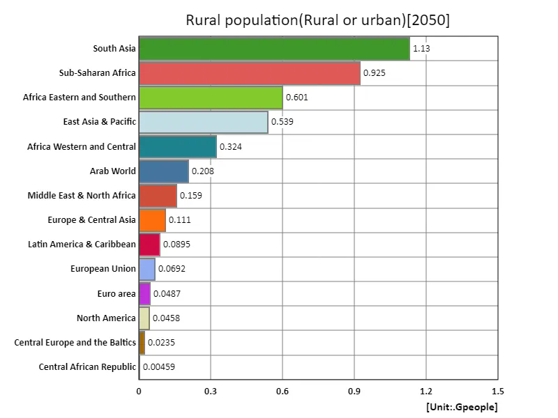 Rural population (region, latest year)