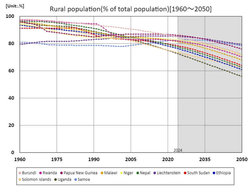 Rural population (percentage of total population)