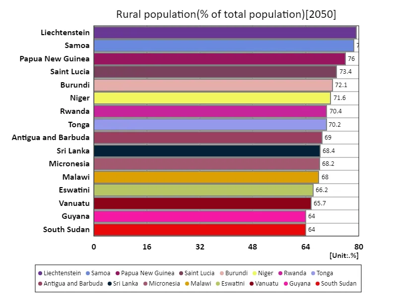 Rural population (percentage of total population) (Worldwide, latest year)
