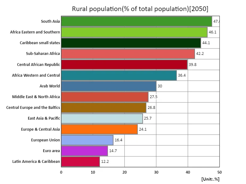 Rural population (percentage of total population) (region, latest year)