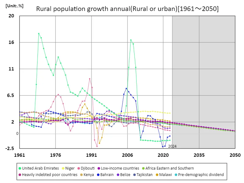 Annual growth rate of rural population