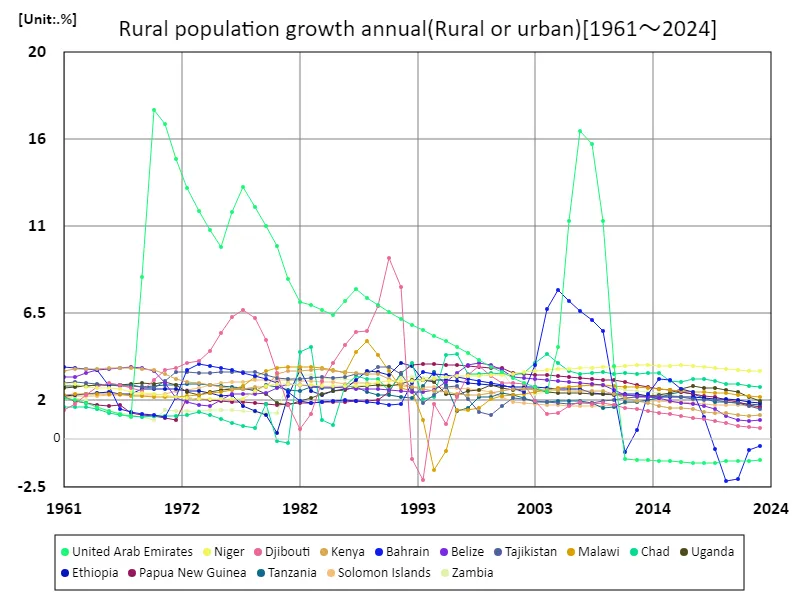 Annual rural population growth rate (worldwide)