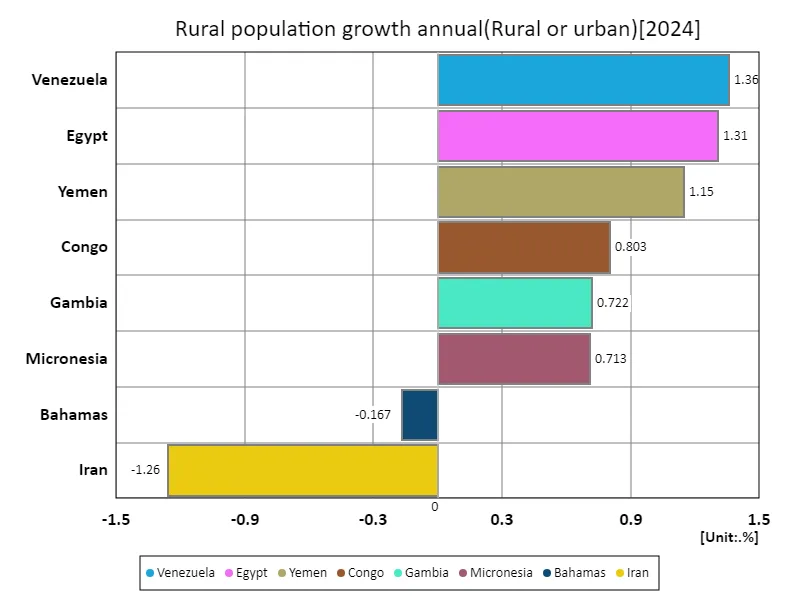 Annual rural population growth rate (world countries, latest year)