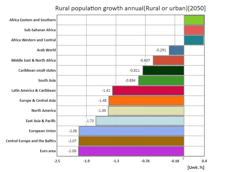 Annual rural population growth rate (region, latest year)