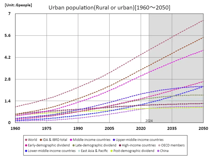 Urban population