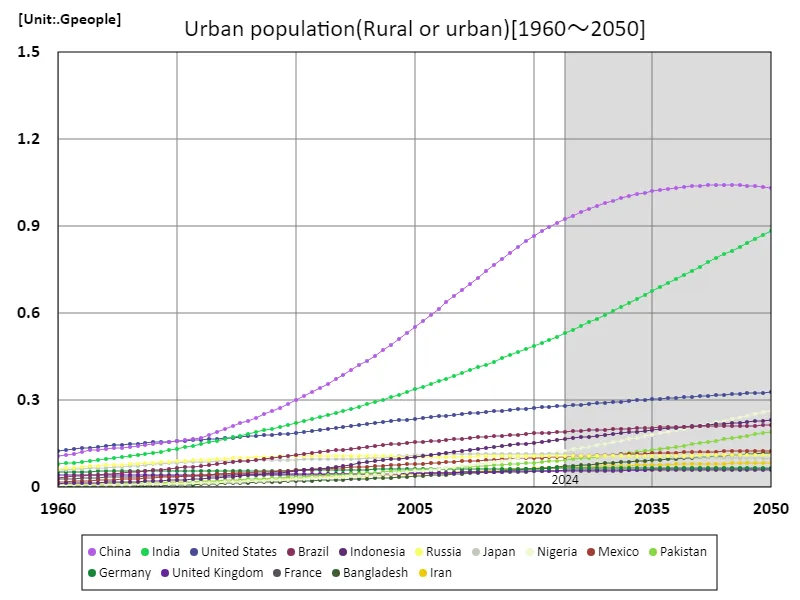 Urban population (worldwide)