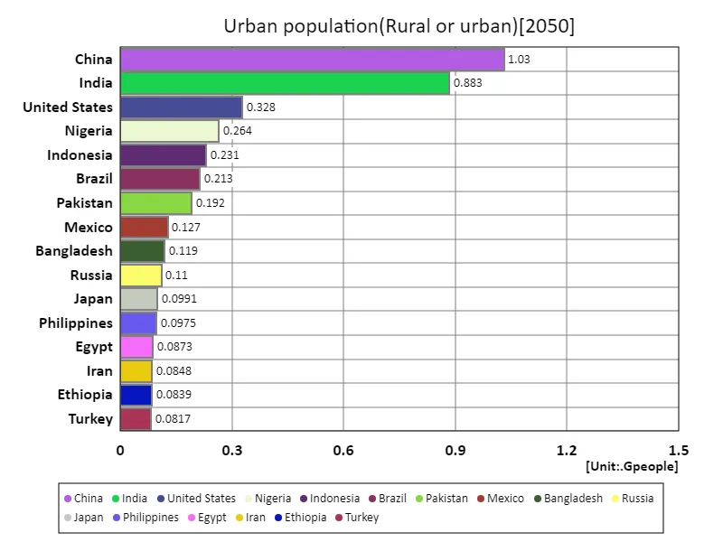 Urban population (worldwide, latest year)