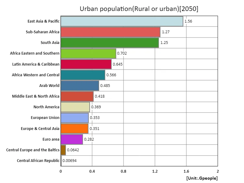 Urban population (region, latest year)
