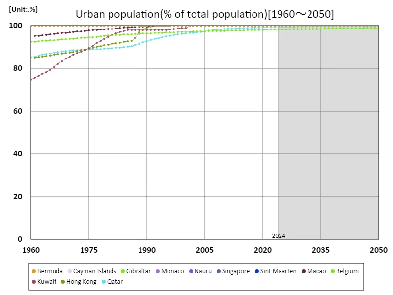 Urban population (percentage of total population)