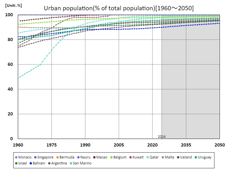 Urban population (percentage of total population) (countries around the world)