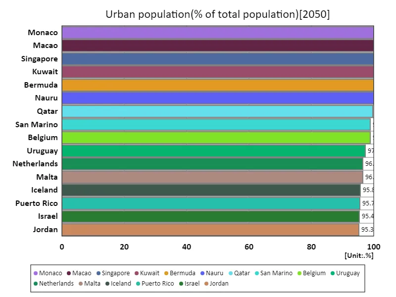 Urban population (percentage of total population) (worldwide, latest year)
