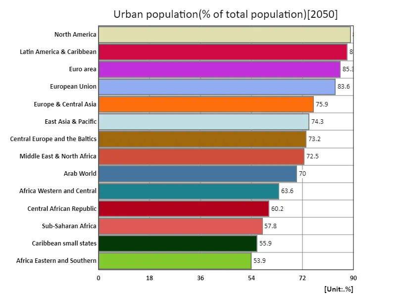 Urban population (percentage of total population) (region, latest year)
