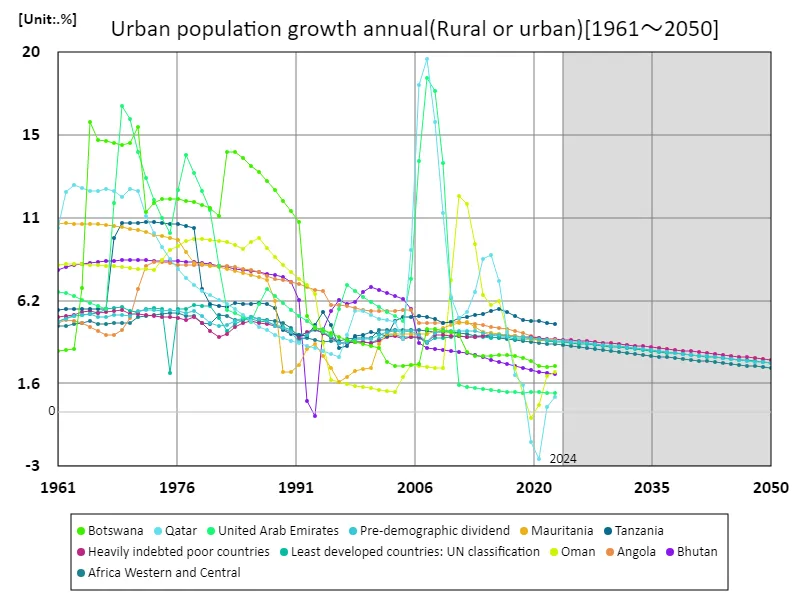 Annual increase in urban population