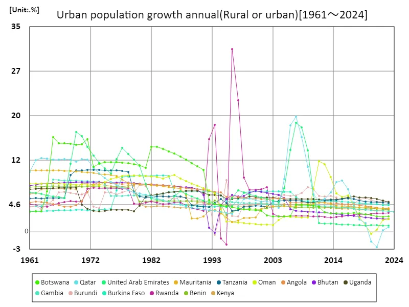 Annual urban population growth around the world