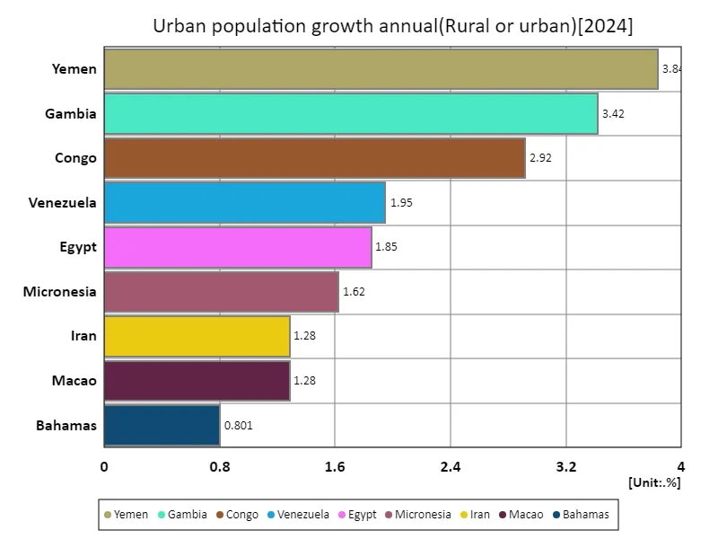 Annual urban population growth for countries around the world (latest year)