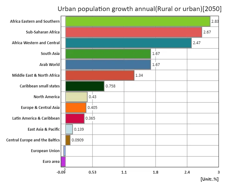 Annual urban population growth (region, latest year)