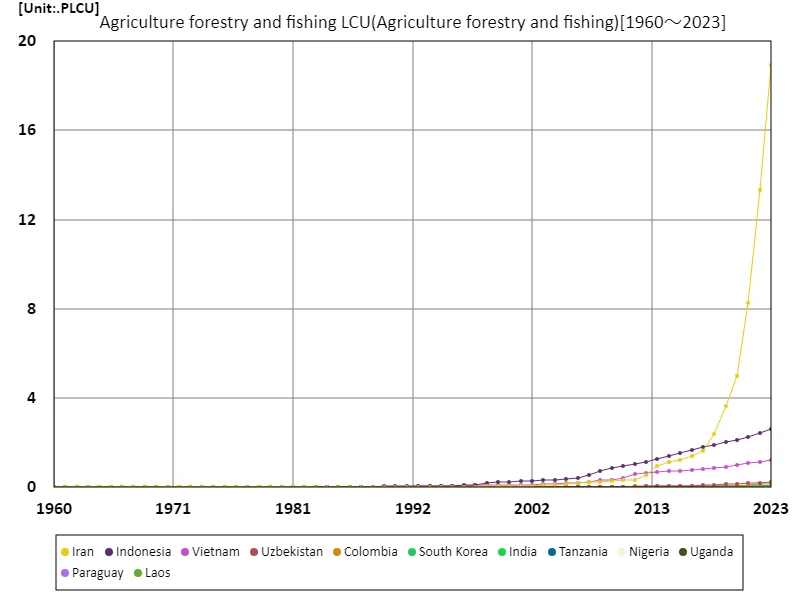 Agriculture, forestry, fisheries, local currency