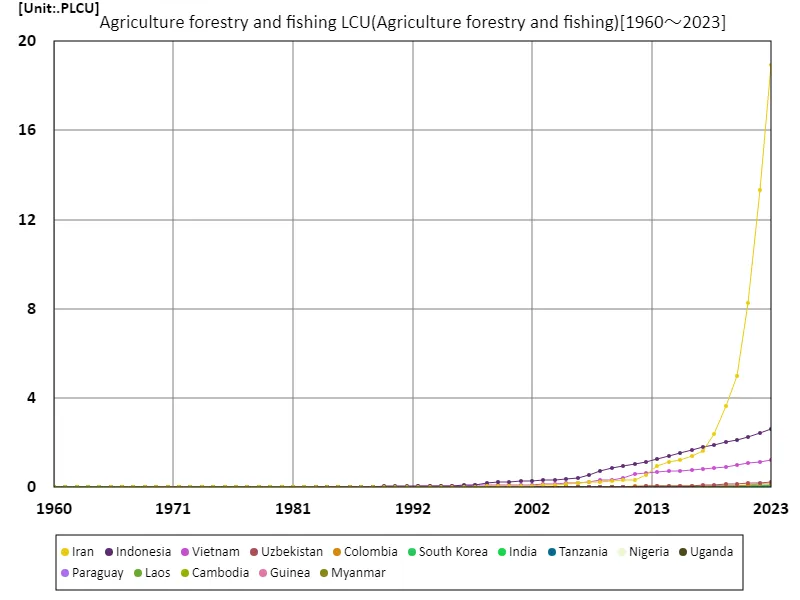 Agriculture, forestry, fisheries, local currency (countries around the world)