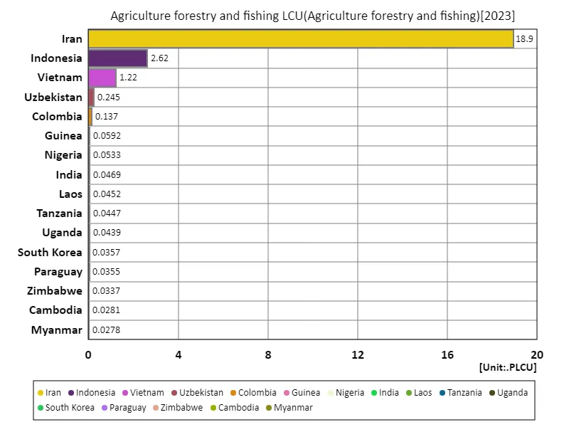 Agriculture, forestry, fisheries, local currency (countries around the world, latest year)