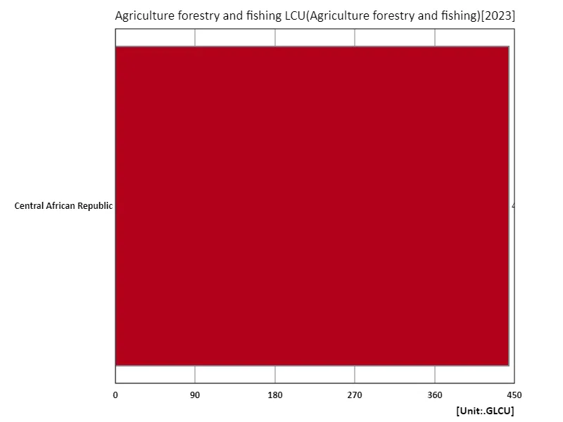 Agriculture, forestry and fisheries, local currency (region, latest year)