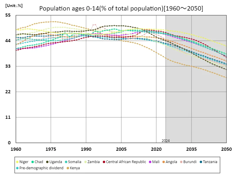 Population aged 0-14 (percentage of total population)