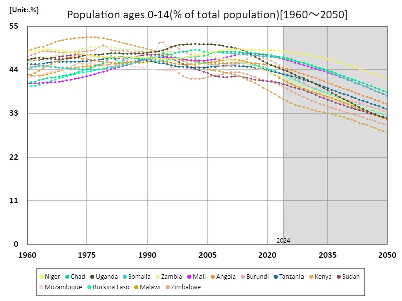 Population aged 0-14 (percentage of total population) (worldwide)