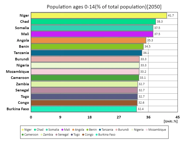 Population aged 0-14 years (percentage of total population) (worldwide, latest year)