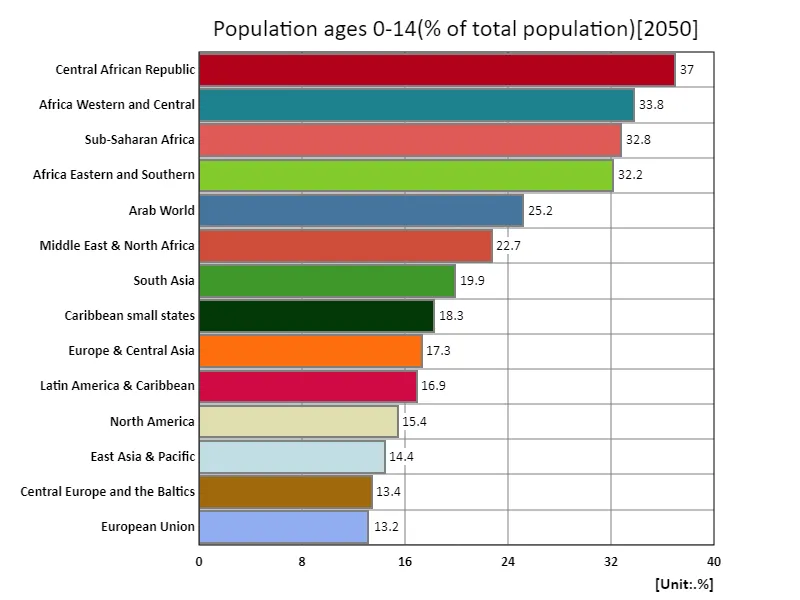 Population aged 0-14 years (percentage of total population) (region, latest year)