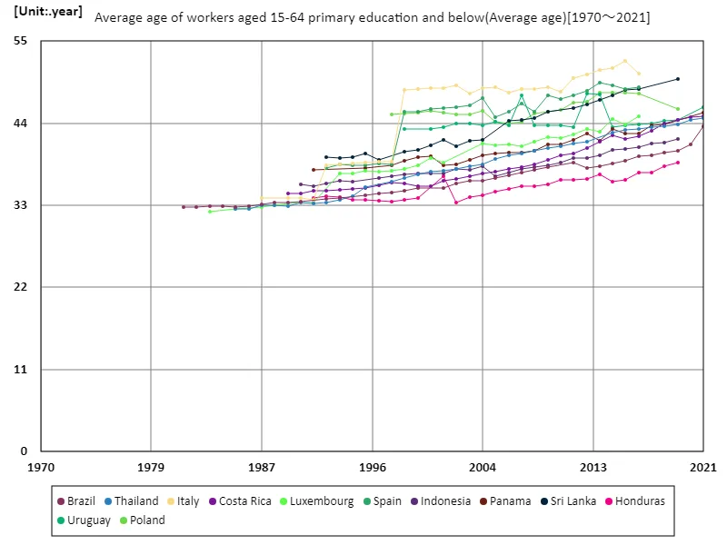 Workers aged 15-64 with primary school education or less, average age