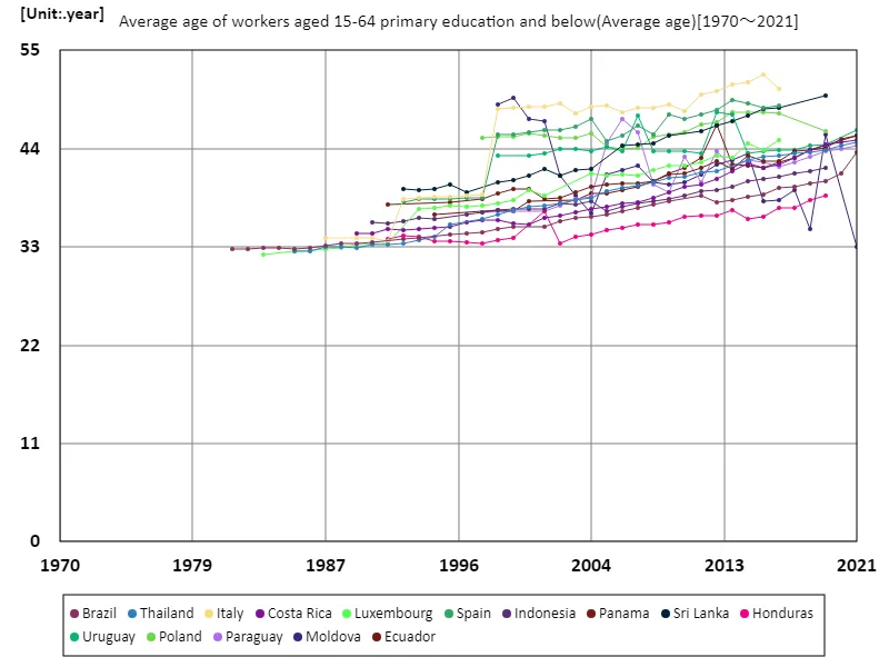 Average age of workers aged 15-64 with primary education or less (worldwide)