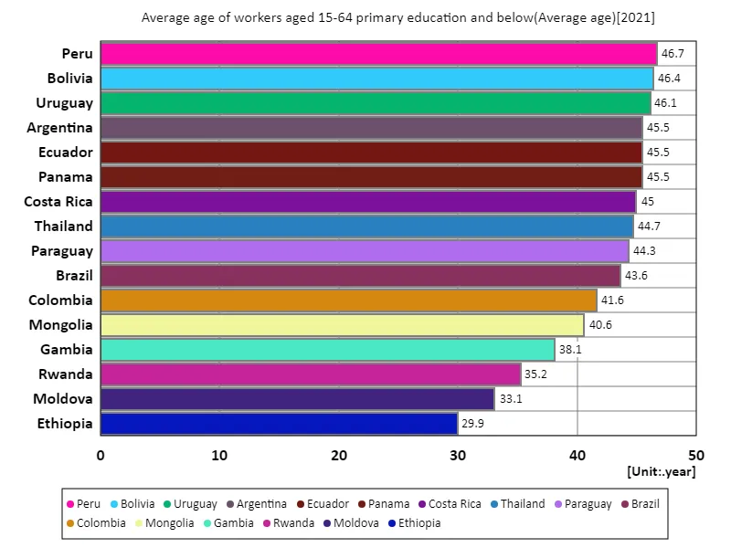 Workers aged 15-64 with primary education or less, average age (world countries, latest year)