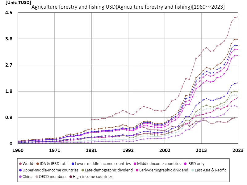 Agriculture, forestry and fisheries, US dollars