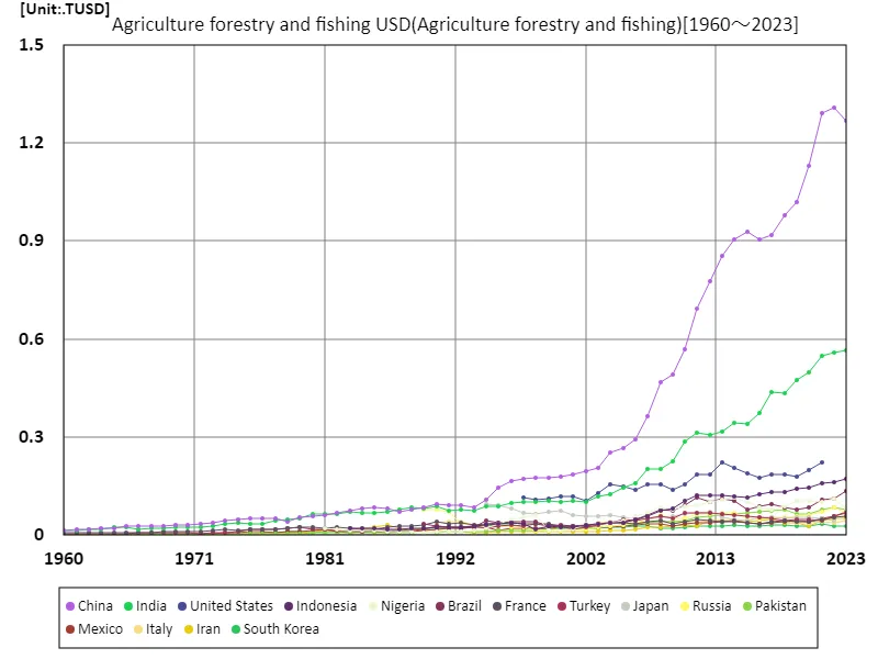 Agriculture, forestry and fisheries, US dollars (countries around the world)