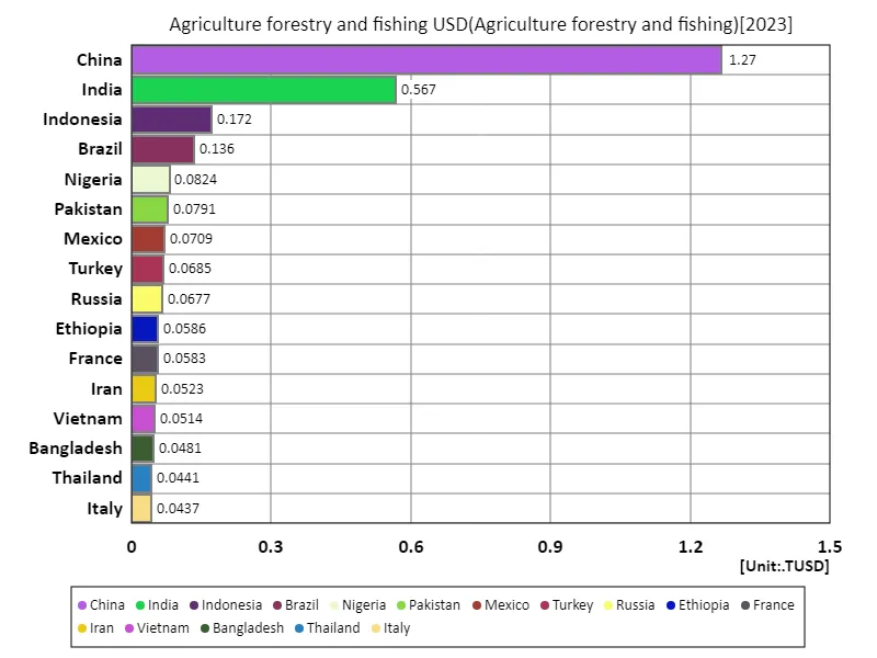 Agriculture, forestry and fisheries, US dollars (world economies, latest year)
