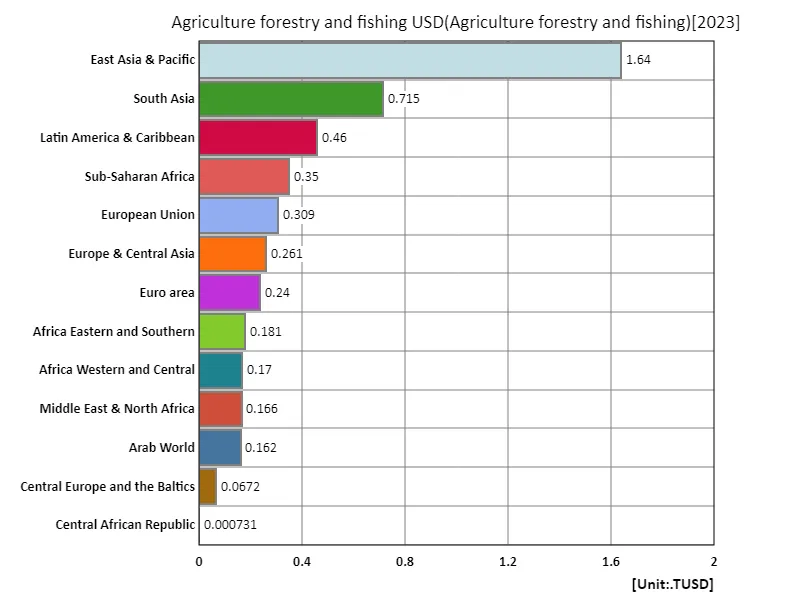 Agriculture, forestry and fishing, US dollars (region, latest year)