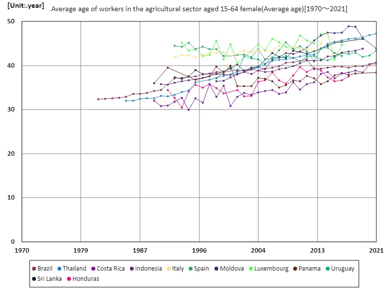 Agriculture sector, female workers aged 15-64, average age