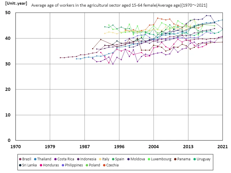 Agriculture sector, female workers aged 15-64, average age (worldwide)