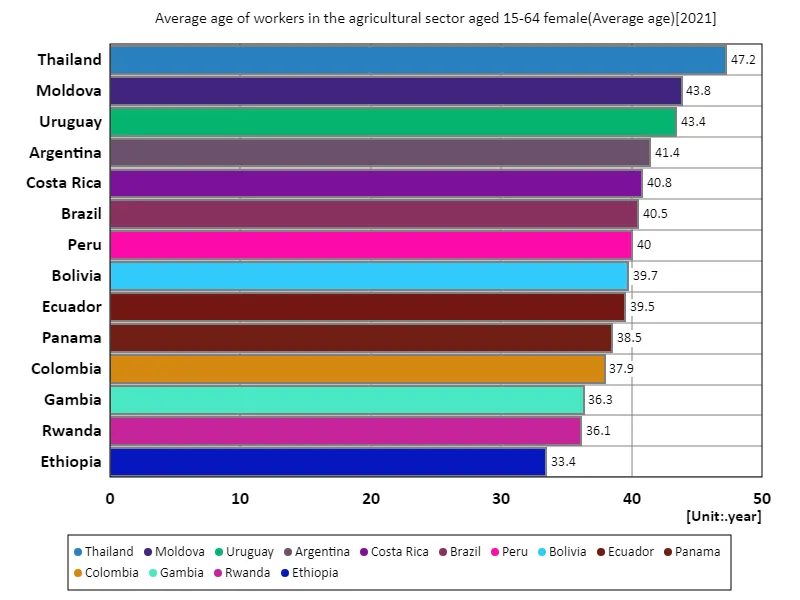 Agriculture sector, female workers aged 15-64, average age (world, latest year)