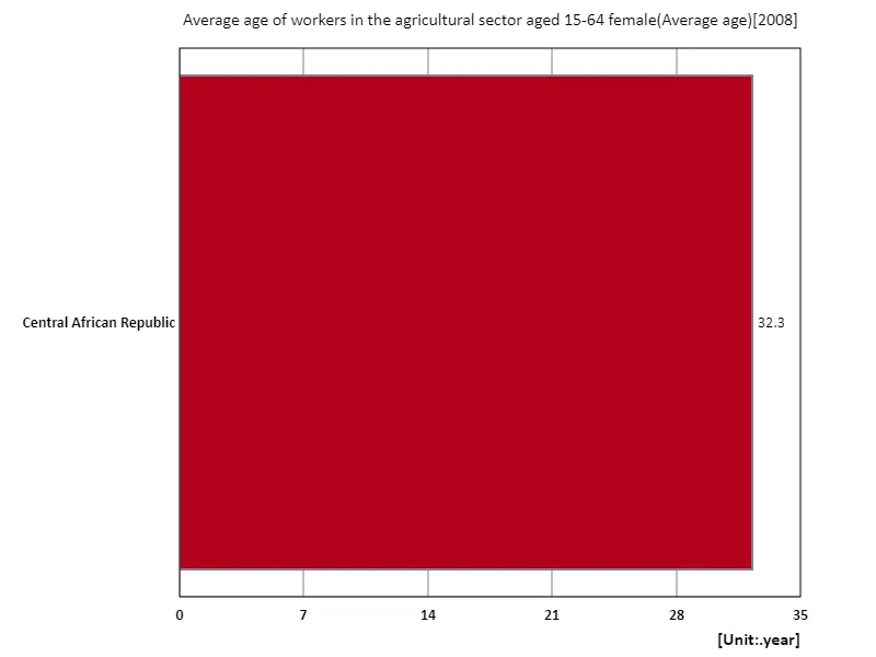 Agriculture sector, female workers aged 15-64, average age (region, latest year)