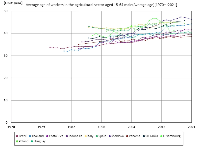 Agriculture sector, male workers aged 15-64, average age