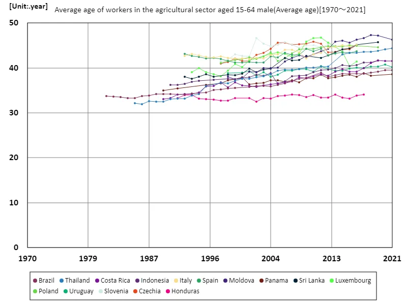 Agriculture sector, male workers aged 15-64, average age (worldwide)