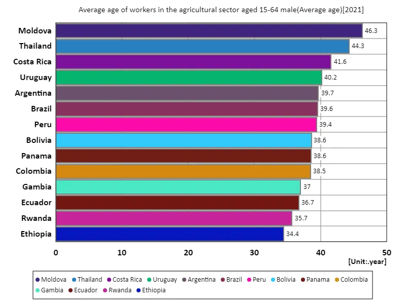 Agriculture sector, male workers aged 15-64, average age (world, latest year)