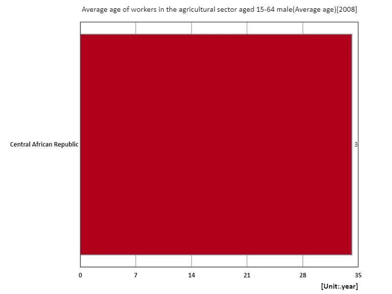 Agriculture sector, male workers aged 15-64, average age (region, latest year)