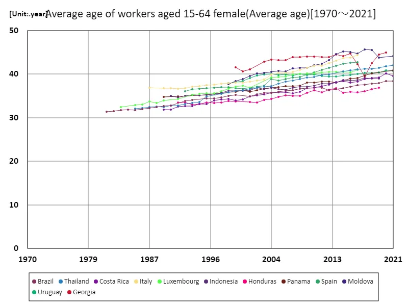 Female workers aged 15-64, average age