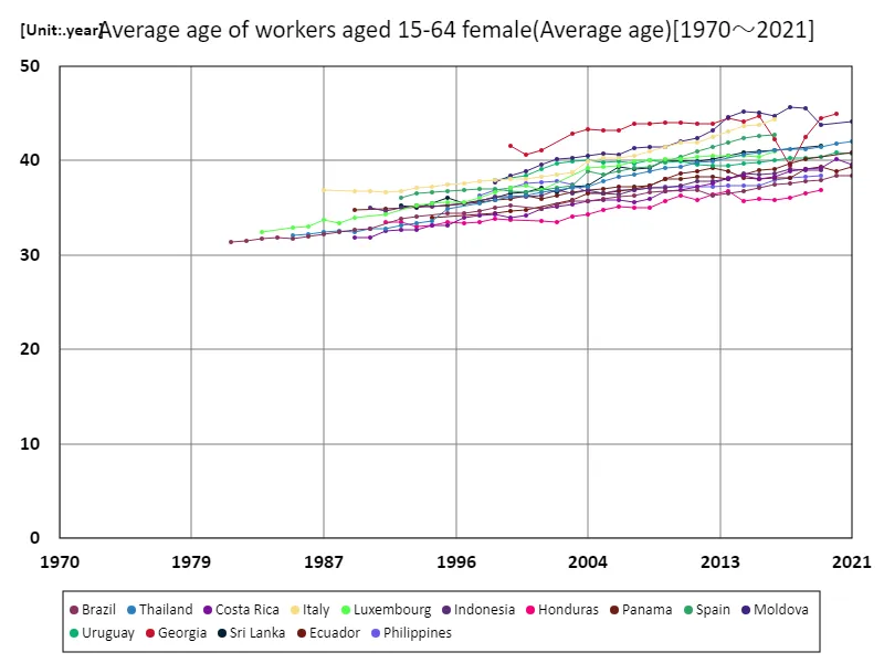 Average age of female workers aged 15-64 (worldwide)