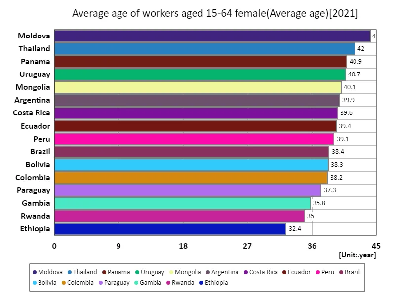 Female workers aged 15-64, average age (world, latest year)