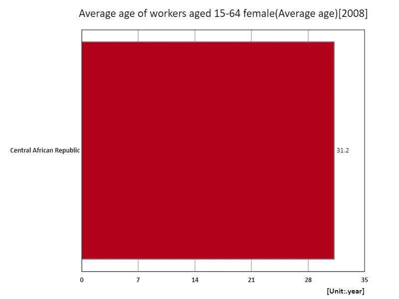 Female workers aged 15-64, average age (region, latest year)
